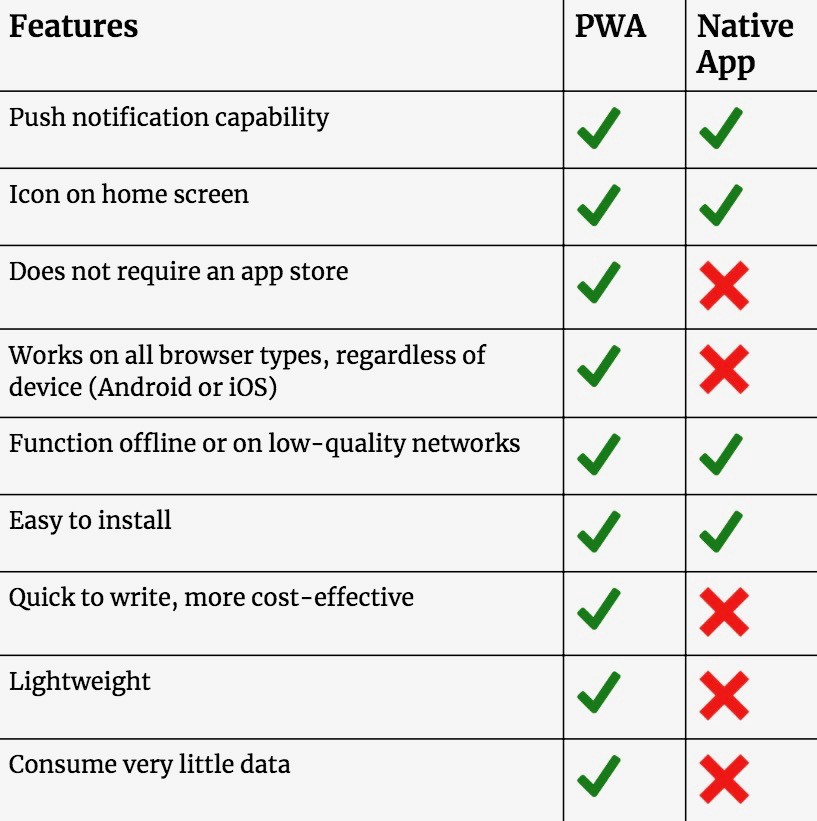 Progressive Web Apps vs Native Apps A Comparison